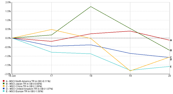 Line chart showing declining regional performance. North America declined the least at -0.11% while Europe declined the most at -1.58%