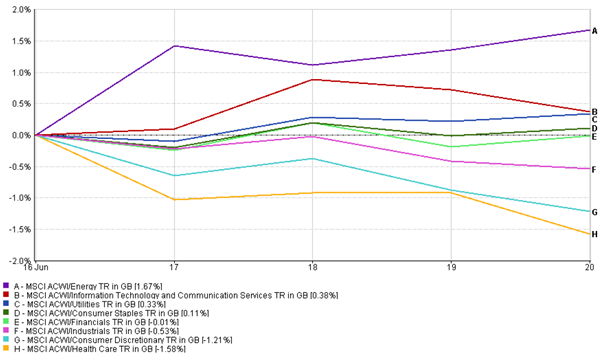 Line chart showing sector performance from 16–20 June 2025 with energy leading (+1.67%) and healthcare lagging (-1.58%).