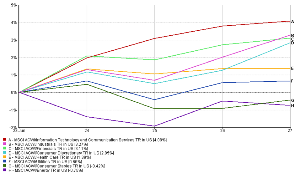 Sector performance chart: Tech leads with 4.08% gain, Energy lags at -0.75%, data from 23–27 June 2025.