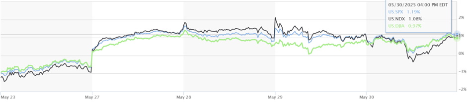 Line chart showing weekly performance of SPX (+1.19%), NDX (+1.08%), and DJIA (+0.97%) from May 23 to May 30, 2025.
