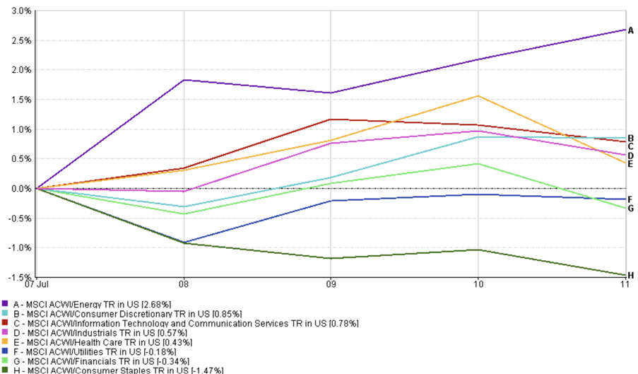 Line graph showing MSCI ACWI sector performance from 7–11 July 2025, led by energy (+2.68%) and lagging consumer staples (–1.47%).