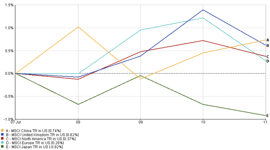 Line graph of MSCI regional equity returns from 7–11 July 2025, led by China (+0.74%) and lagging Japan (–0.92%).