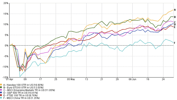 Line graph showing Q2 2025 total returns of major equity indices including Nasdaq, Euro Stoxx, S&P 500, and MSCI markets. 