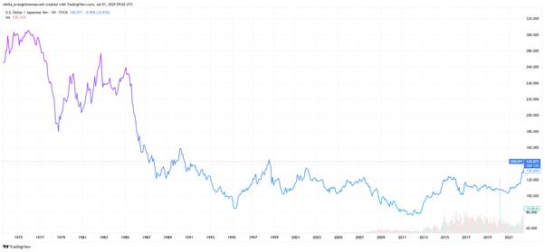 USD/JPY historical chart from 1975 to 2025 showing long-term yen appreciation and recent rebound