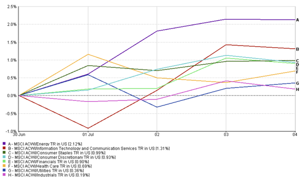 Line chart showing sector returns from 30 June to 4 July 2025; Energy leads at 2.12%, Utilities and Industrials lag under 0.4%.