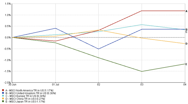 Regional market performance from 30 June to 4 July 2025; North America leads at 1.17%, Japan lags with a -1.17% decline.