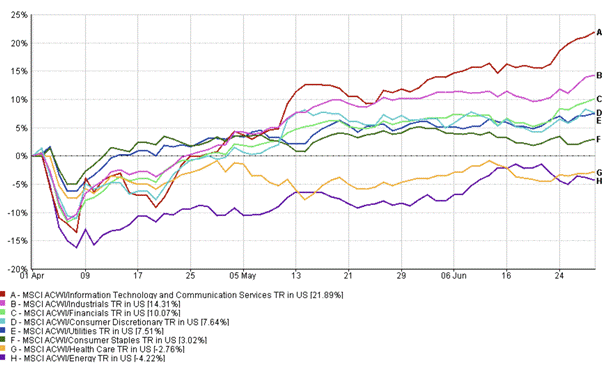 Graph showing 2025 Sector Performance, with IT leading with 21.89% growth and Energy lagging at -04.22%. 