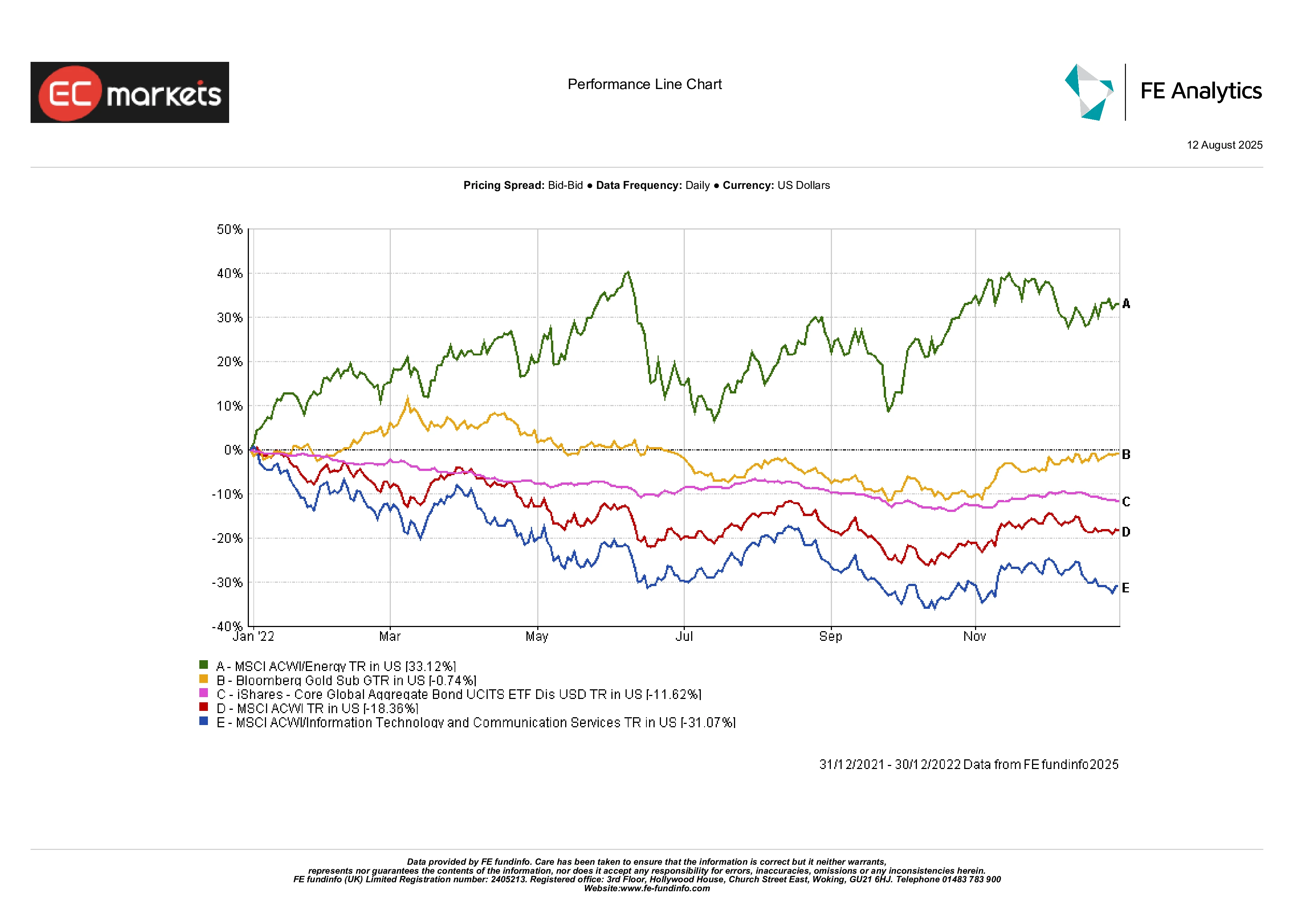 Chart showing asset class performance for 2022. Energy leads at 33.12% while IT and Communication services is last at -31.07%.