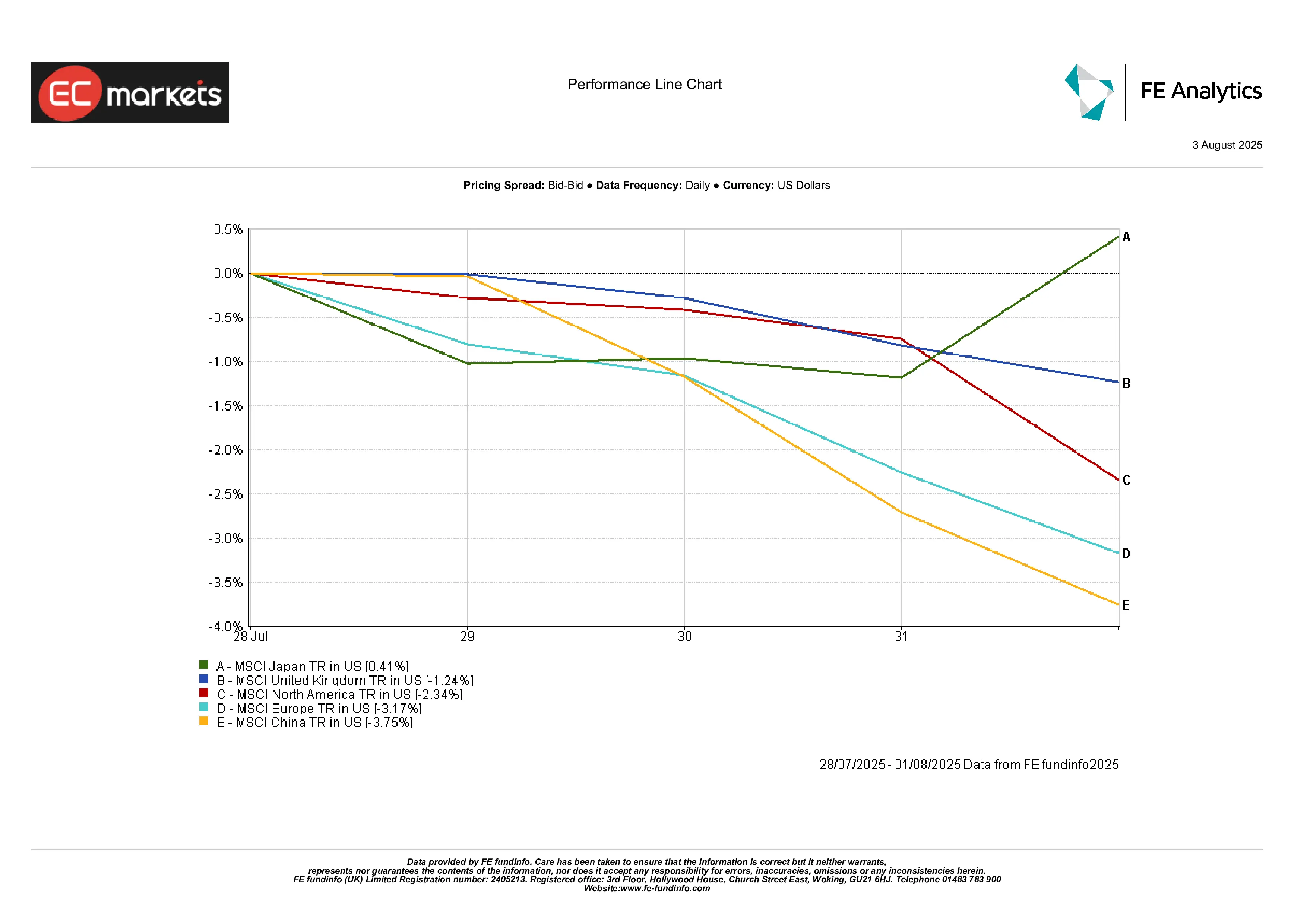 Chart showing MSCI regional performance. Japan leads at 0.41% while China is last at -3.75%