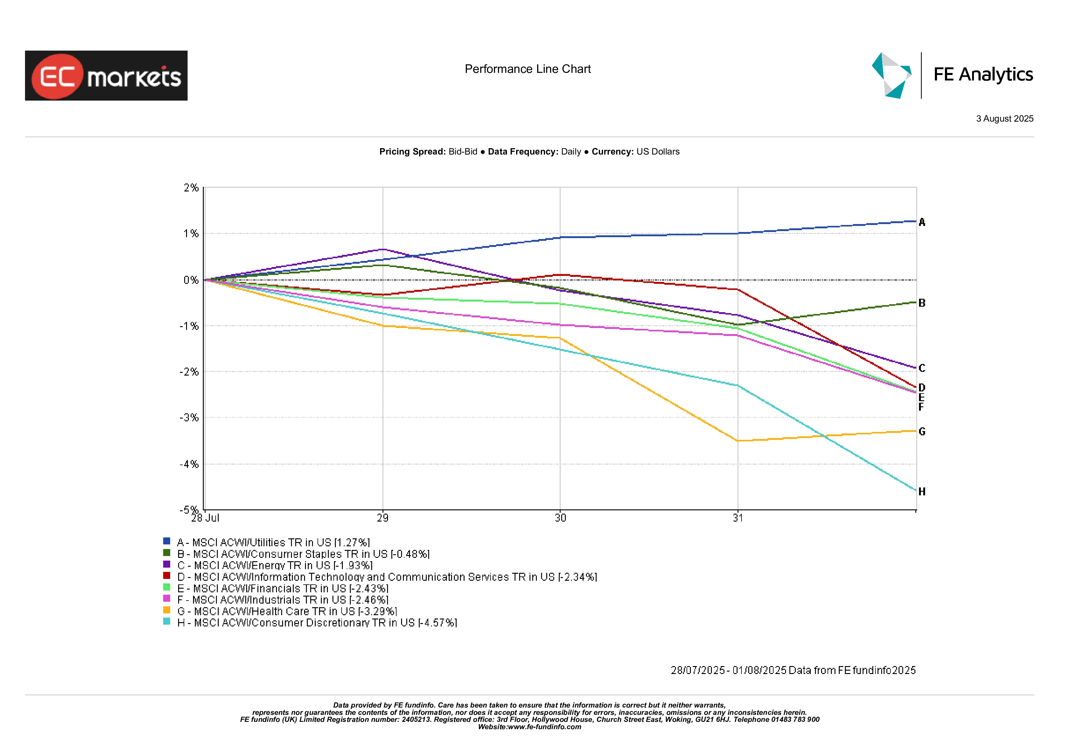 Chart showing sector performance. Utilities leads at +1.27%, while Consumer Discretionary is last at -4.57%.