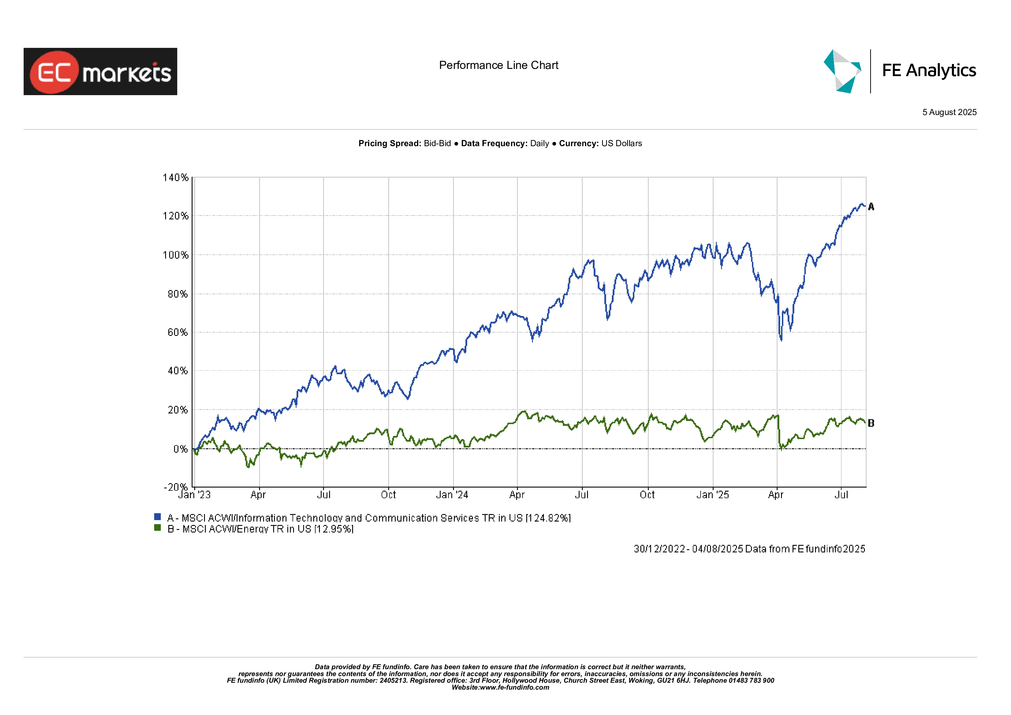 Chart showing Energy vs Tech Performance (Jan 2023 - Aug 2025), with tech outperforming energy by a wide margin.