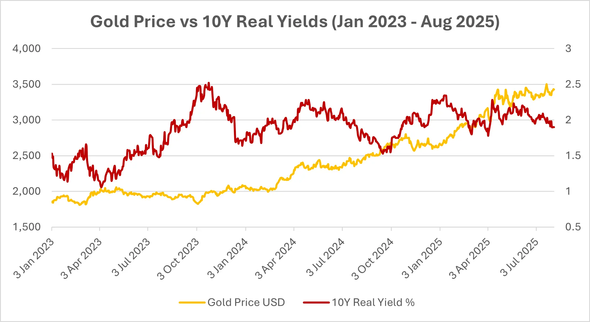 Chart showing gold prices vs 20y real yields from Jan 2023 to August 2025. Data shows gold prices increasing relative to real yields.