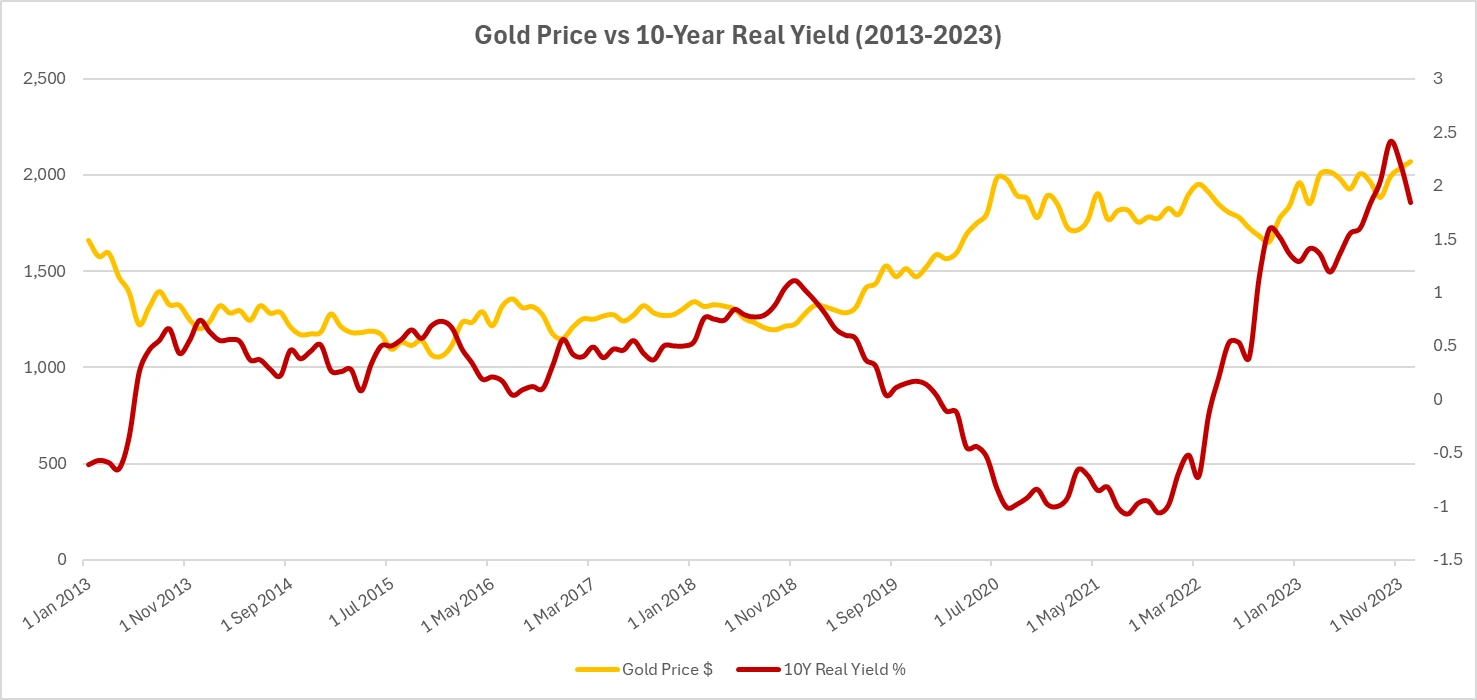Chart showing gole price vs 10 year real yields, showing them generally moving in opposite directions over the past decade.
