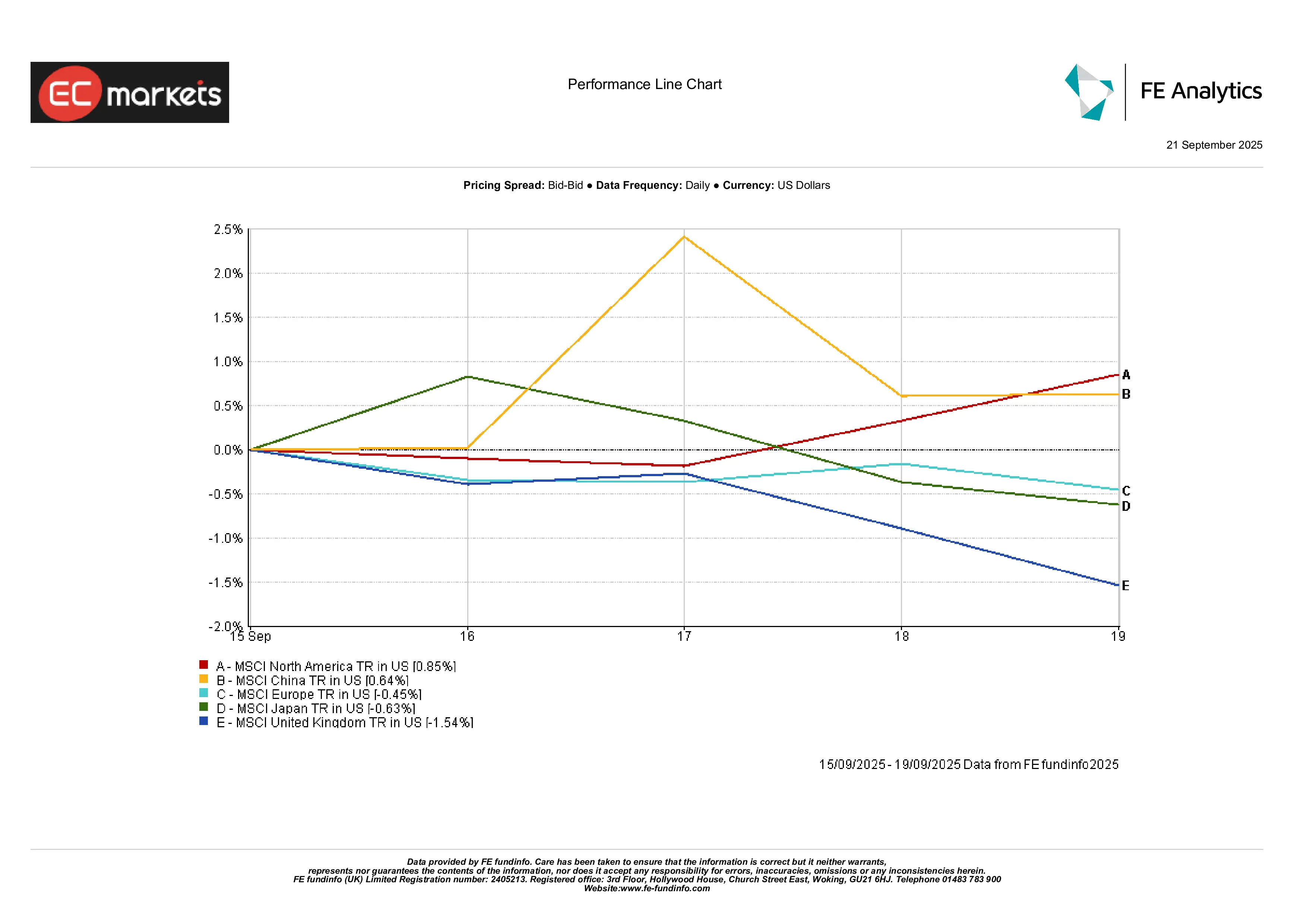 Line chart showing regional market performance from 8–12 Sep 2025, with China leading gains, North America advancing, and Europe, UK, and Japan posting modest returns.