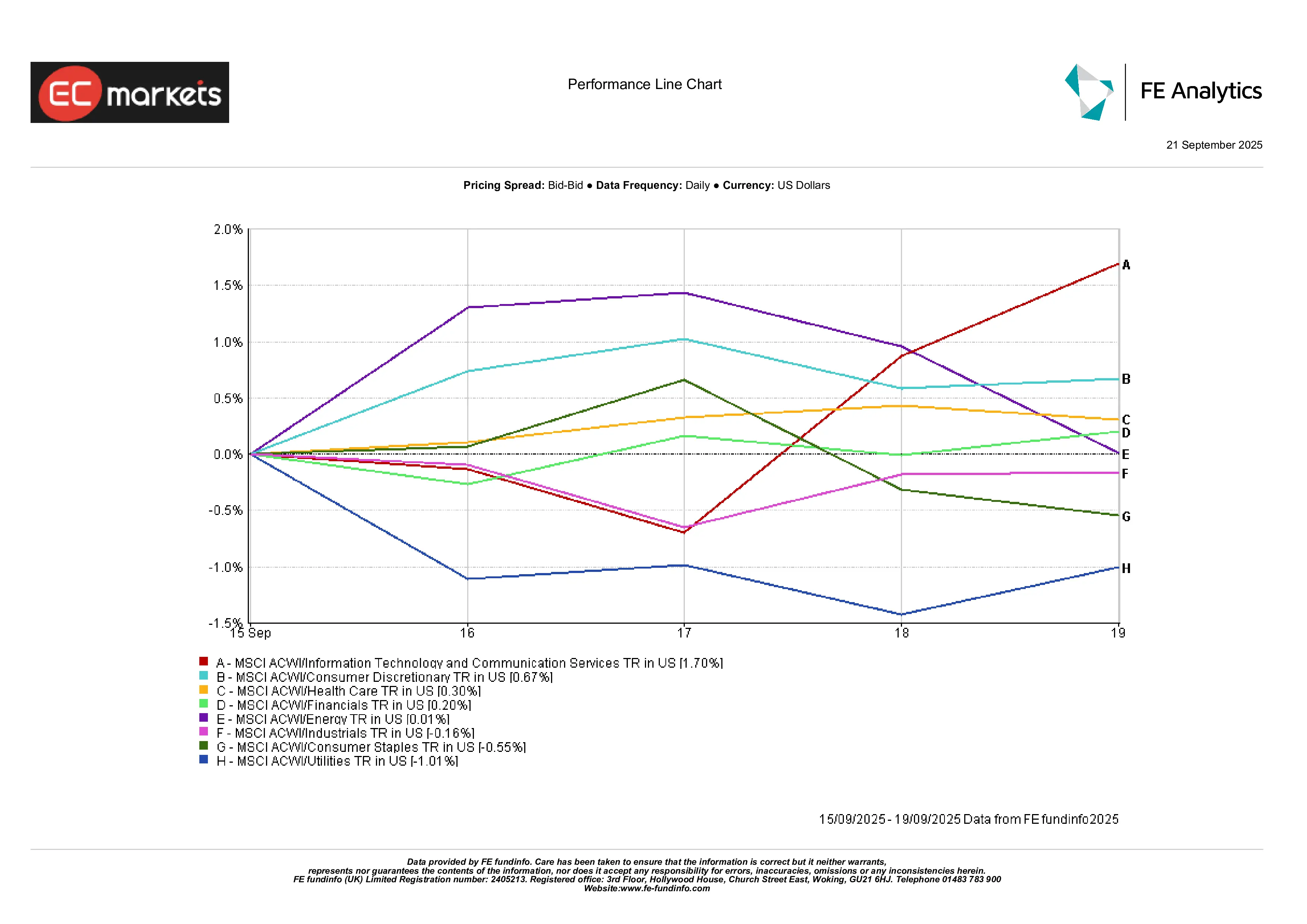 Line chart showing sector performance from 8–12 Sep 2025, with Technology and Communication Services leading gains while Utilities and Consumer Staples lag.