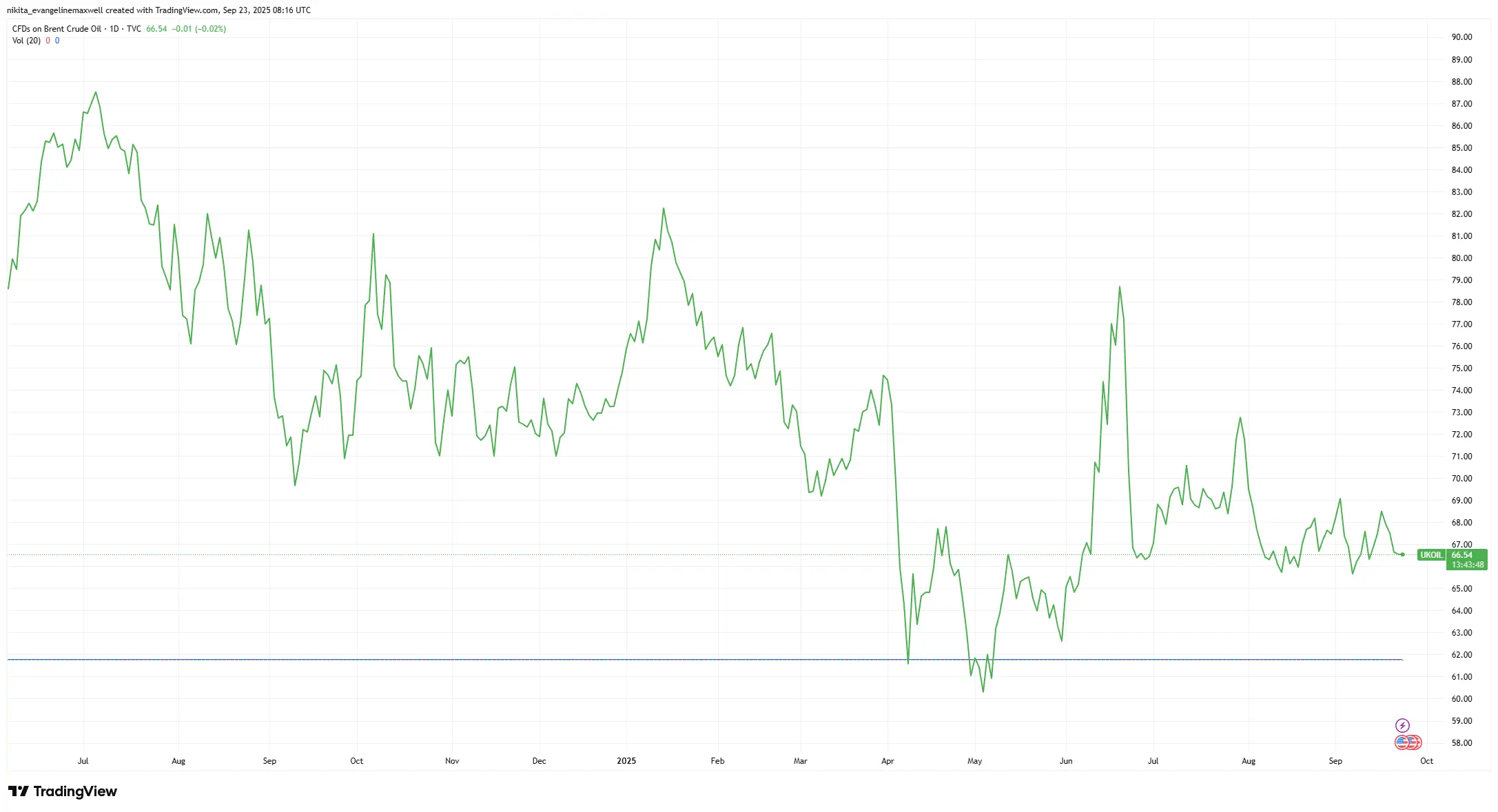 Line chart of Brent crude oil prices (2024–2025), fluctuating between mid-$60s and upper-$70s, reflecting volatility from geopolitical and supply shifts.