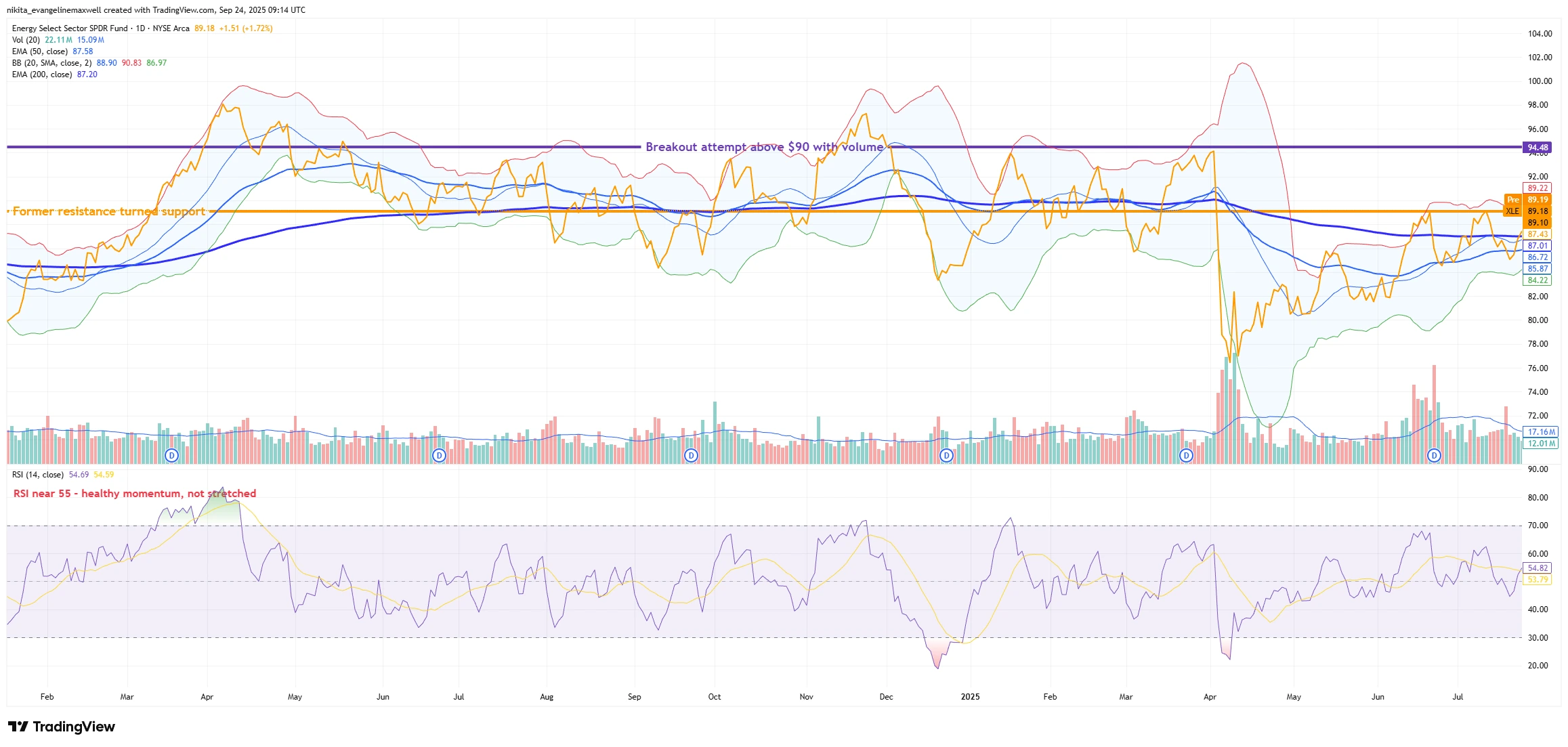 Daily chart of XLE ETF showing breakout above $90 with strong volume, price above 50- and 200-day EMAs, and RSI near 55 indicating steady momentum.