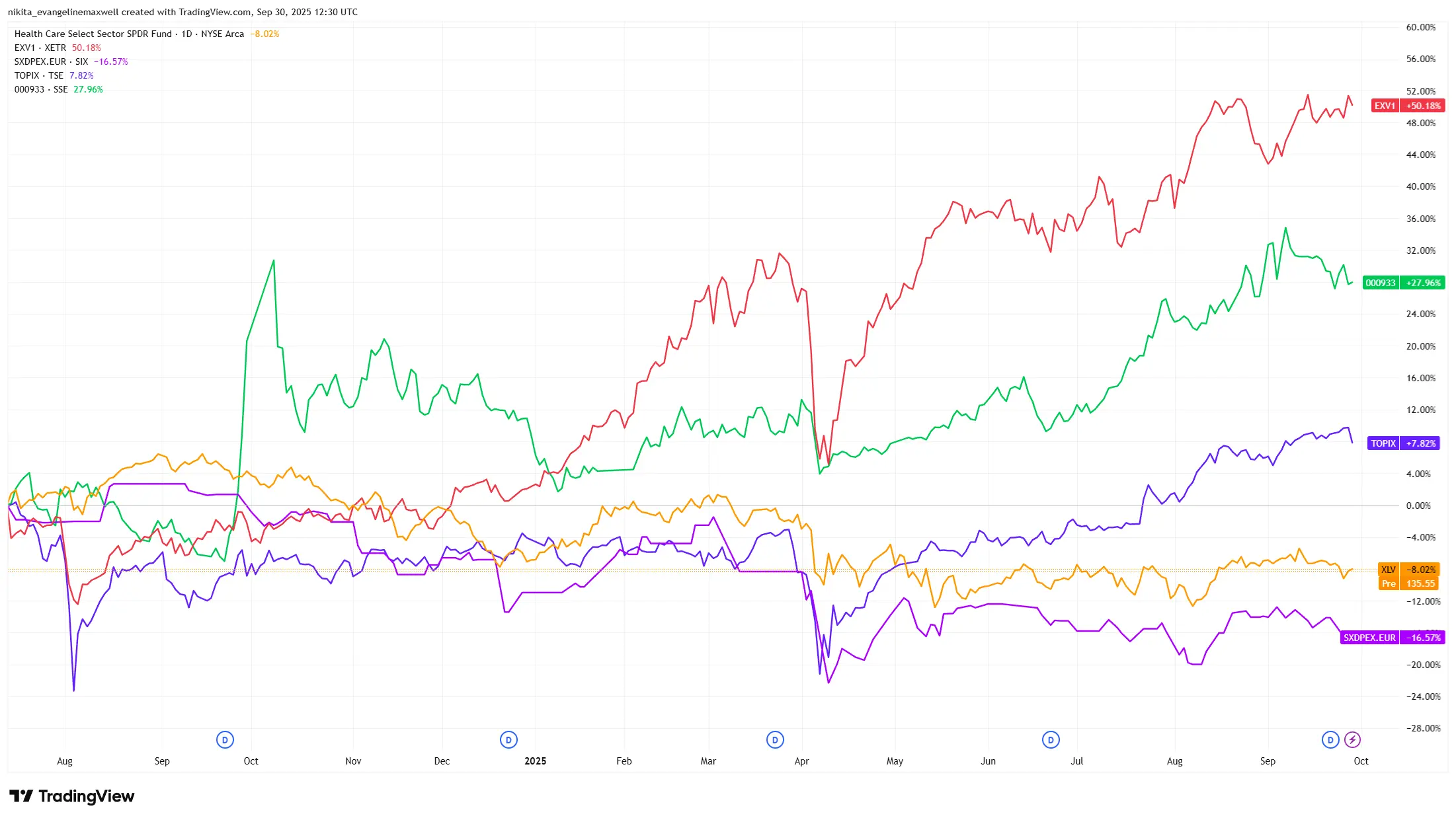 Line chart comparing regional healthcare sector performance from 2024–2025, showing varied returns across US, Europe, Japan, and China indices.