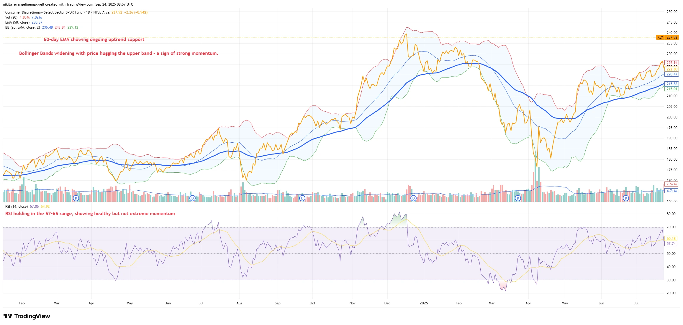 Daily chart of XLY ETF with 50-day EMA, Bollinger Bands, and RSI showing strong momentum as price holds above EMA and presses upper band.