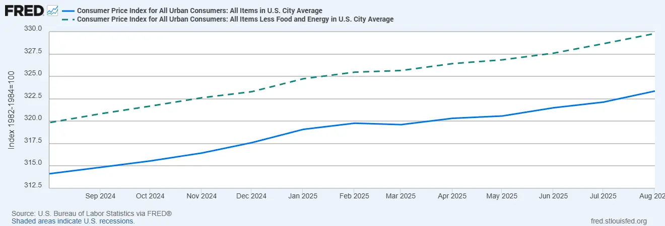 Line chart of U.S. headline CPI vs core CPI (2024–2025), showing headline inflation cooling but more volatile than core prices due to energy’s impact.