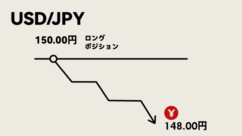 Simple image showing a USD/JPY long position bought at 150.00 JPY becoming a loss when price drops to 148.00 JPY