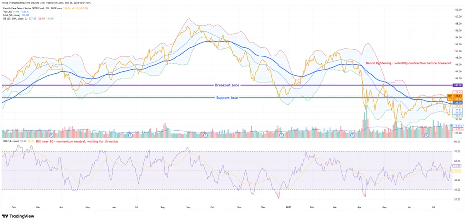 Daily chart of XLV ETF with Bollinger Band squeeze near $140 breakout zone, RSI around 50 showing neutral momentum and potential for a directional move.