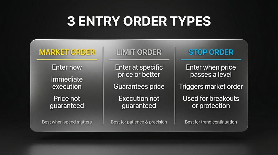 Infographic outlining three entry order types: market order, limit order and stop order