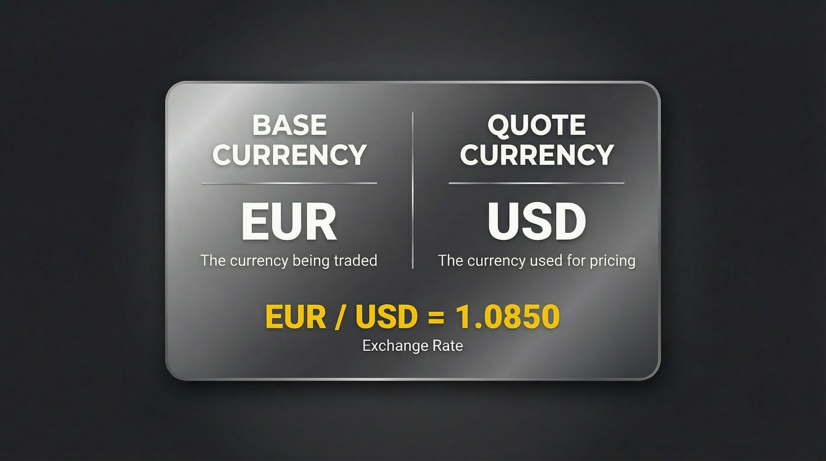 EUR/USD as a forex currency pairs example, showing an exchange rate of 1.0850 with the euro as the base currency and the US dollar as the quote currency.