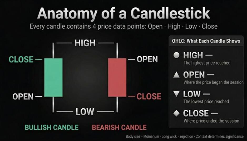 Infographic showing how to read candlesticks, pointing out the high, open, low and close prices on bullish and bearish candlesticks. These are core to knowing how to read candlestick charts.