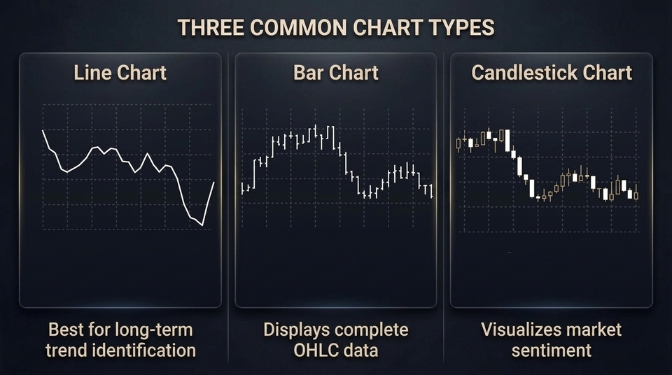 Infographic showing the three main types of trading charts.