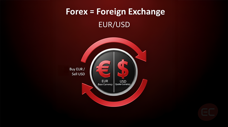 Diagram illustrating the basic process of foreign exchange when buying euros and selling US dollars.