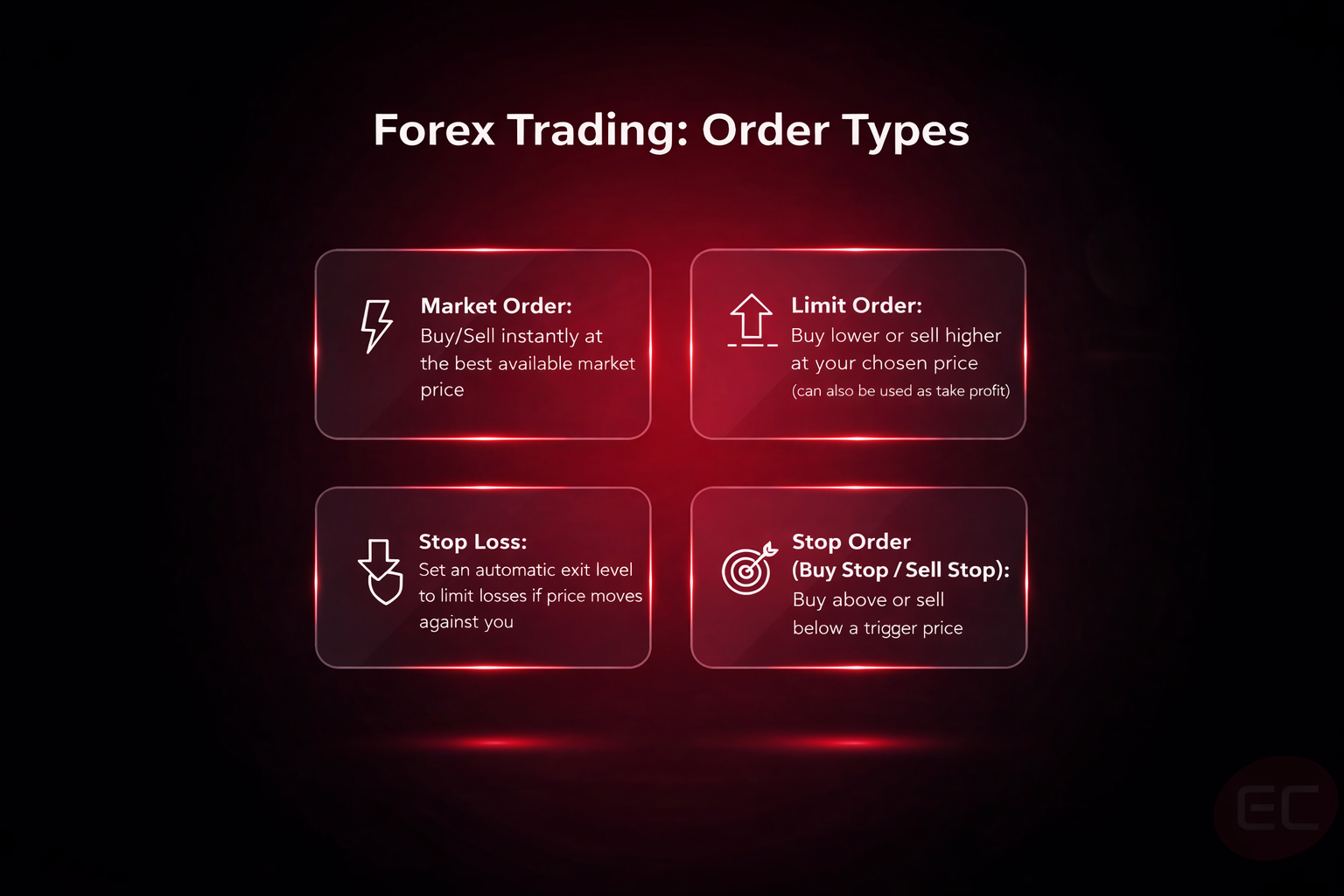 Forex Market Structure overview infographic showing types of buy and sell orders forex trading involves which are market, limit, stop loss, and take profit.