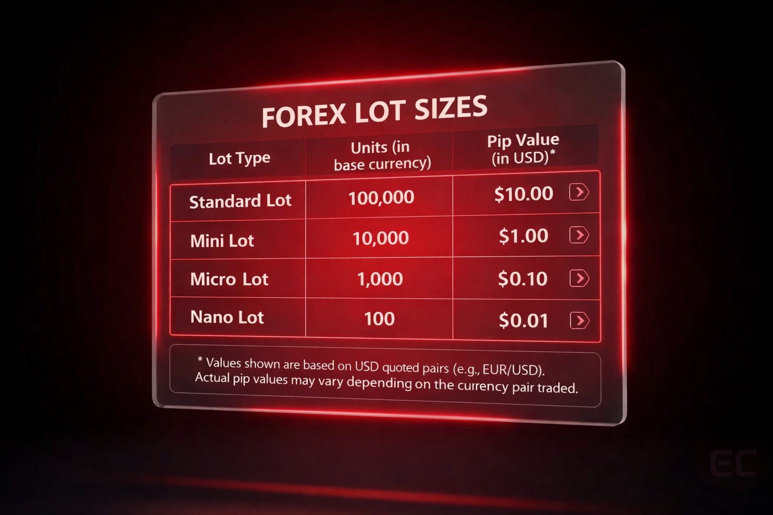 Lot size comparison table illustrating different lot types and what is a lot in forex.