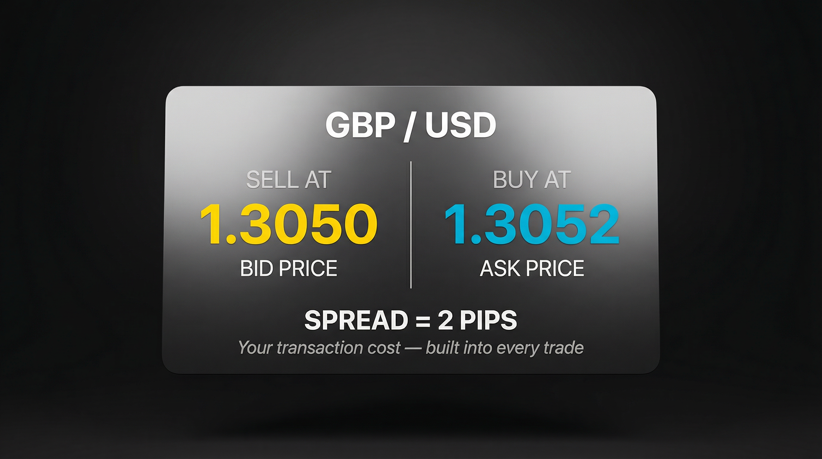 GBP/USD as a forex quotes example, showing a bid price of 1.3050 and an ask price of 1.3052, as well as a spread of 2 pips.
