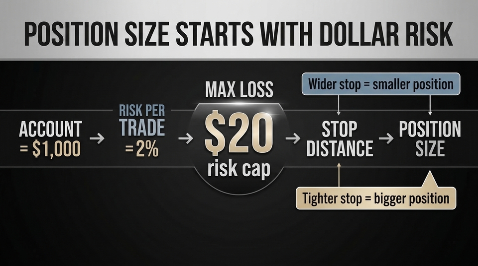 Infographic showing how position sizing works as a trading risk control.