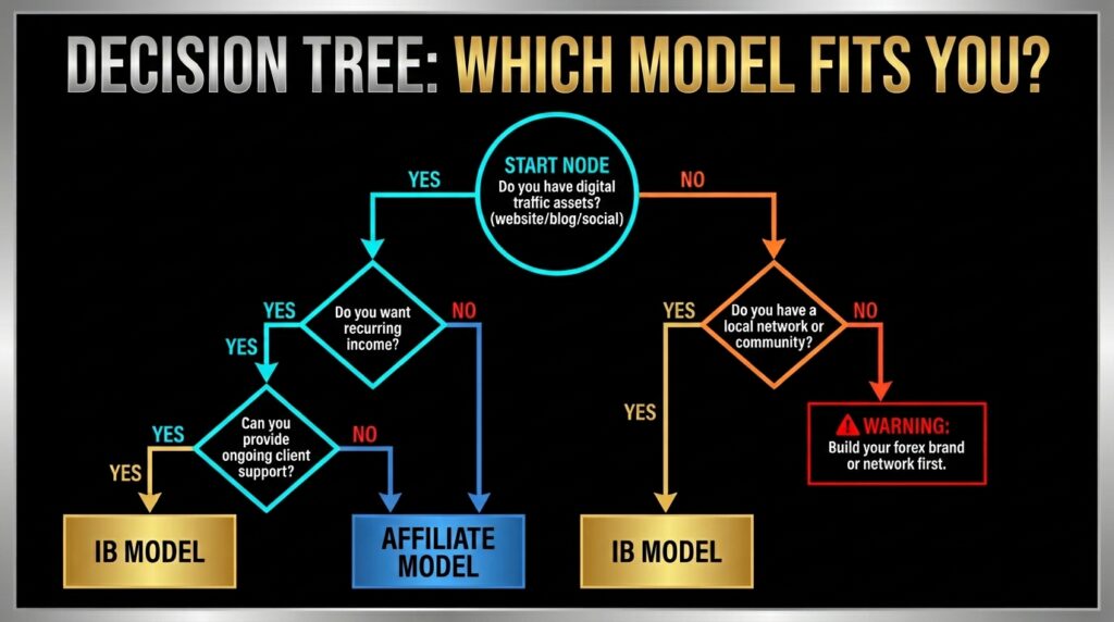 A decision tree to to help a person decide whether they are more suited to being a forex affiliate or introducing broker.