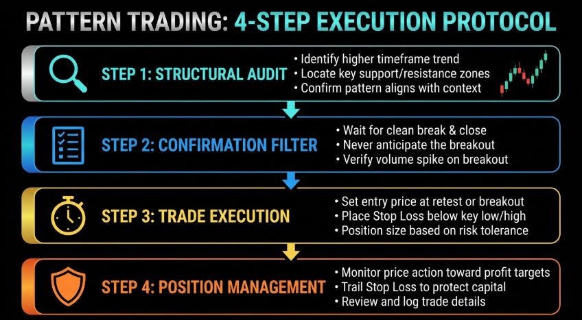 4 รูปแบบของ Chart Pattern