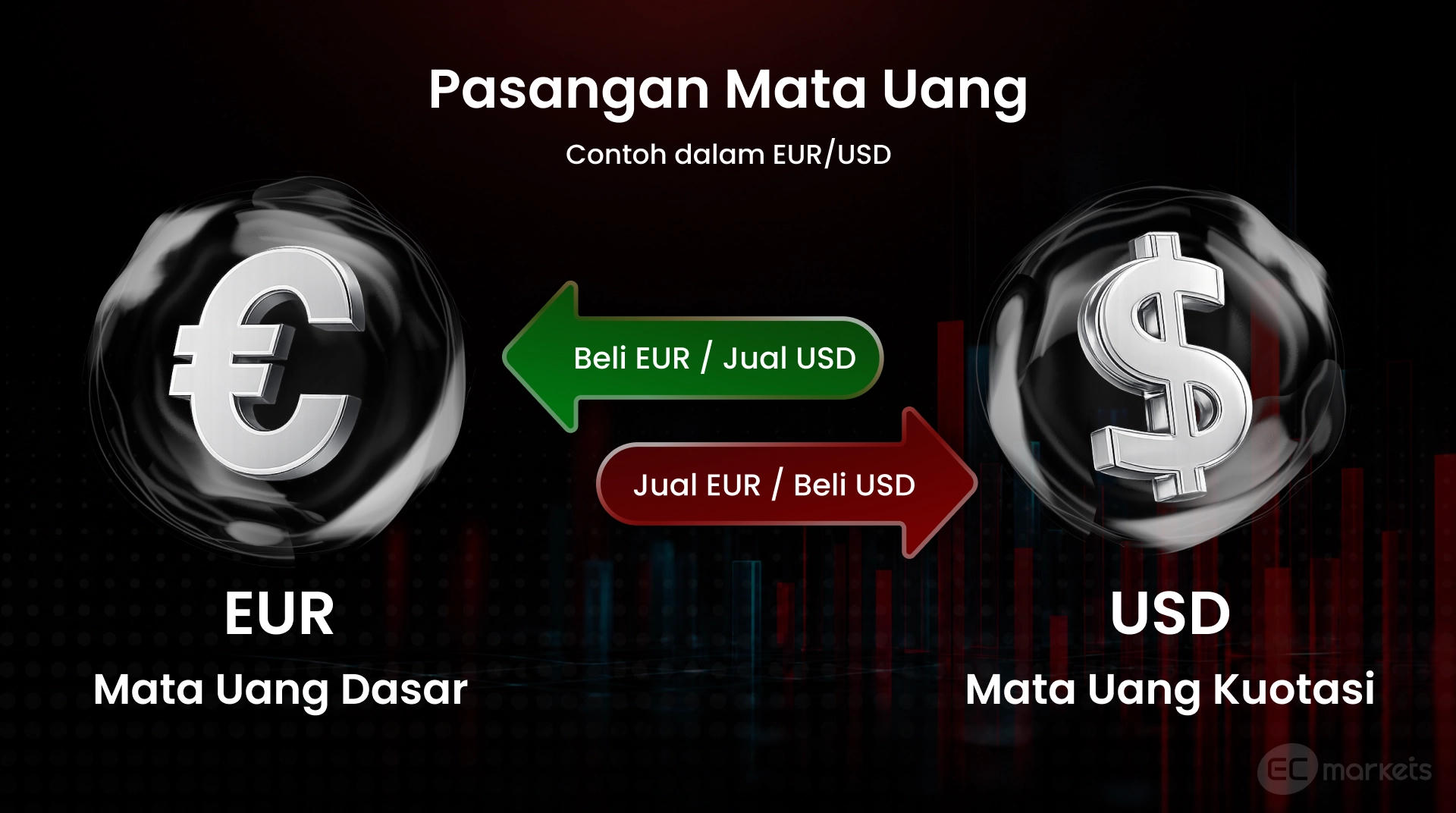 Ilustrasi pasangan mata uang EUR/USD dalam forex, dengan EUR sebagai mata uang dasar dan USD sebagai mata uang kuotasi.