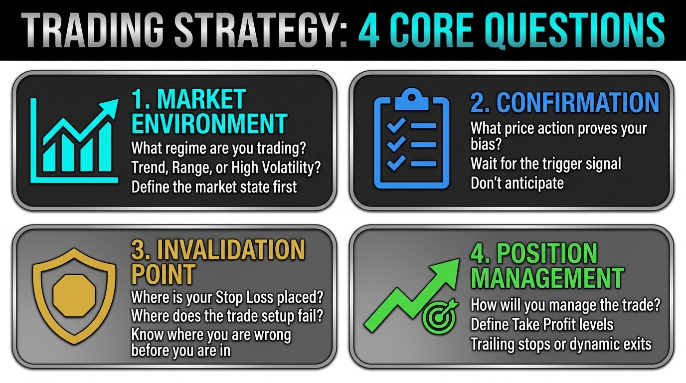 Four key elements of a trading strategy: market regime, confirmation, invalidation and position size.