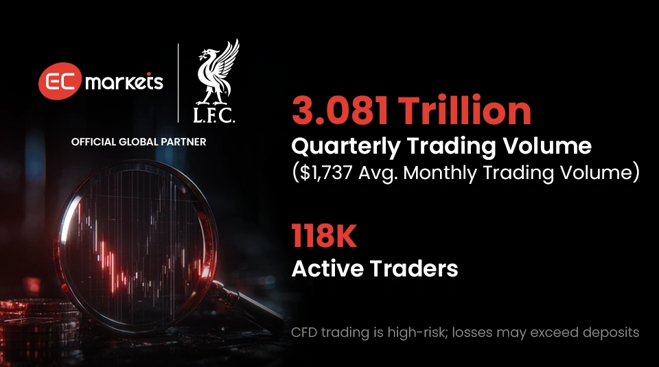 EC Markets Q3 2025 trading volume reaches $3.081T, Top 3 global broker.