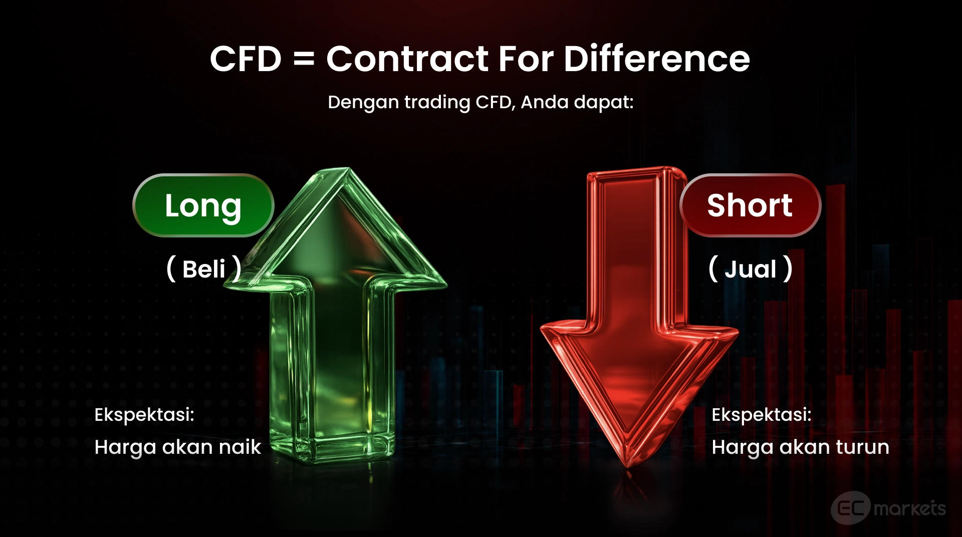 Ilustrasi trading forex melalui CFD dengan posisi Long saat harga diperkirakan naik dan Short saat harga diperkirakan turun.