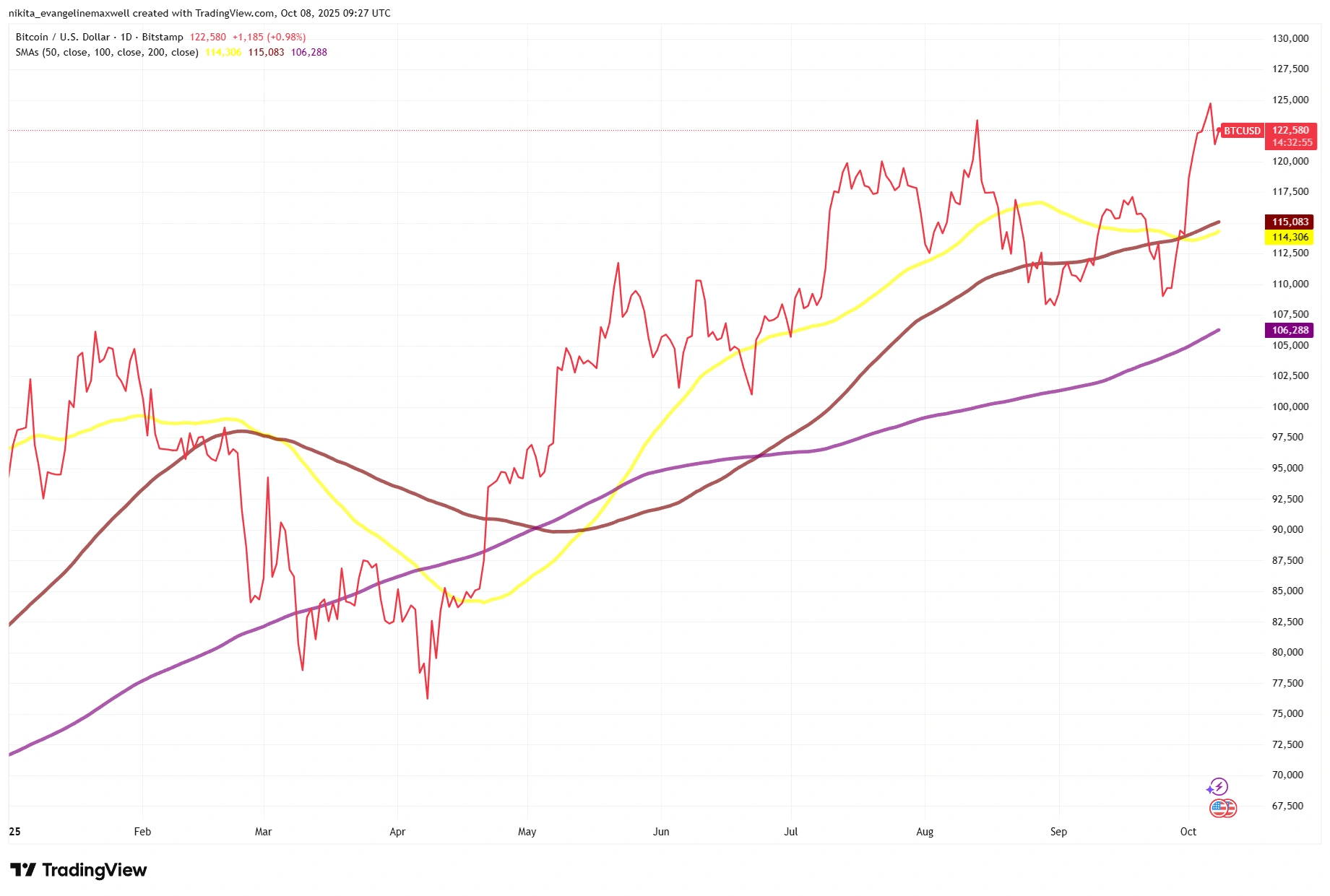 Bitcoin daily chart showing price above 50-day and 200-day moving averages, highlighting a golden cross and strong uptrend as BTC trades near $122,000 in October 2025.