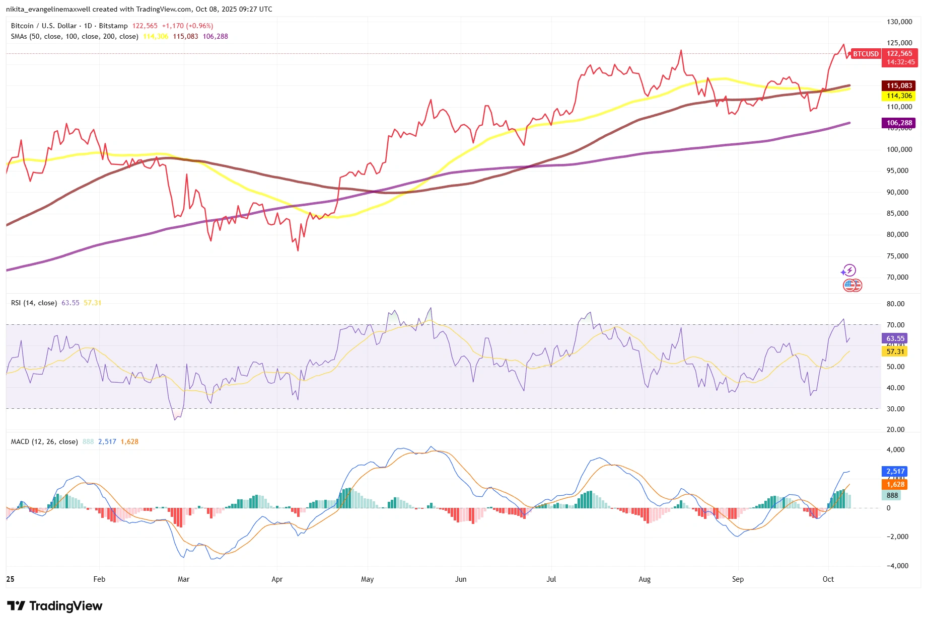 Bitcoin daily chart with RSI and MACD indicators showing bullish momentum as RSI stays above 50 and MACD remains positive, signalling a strong uptrend in October 2025.