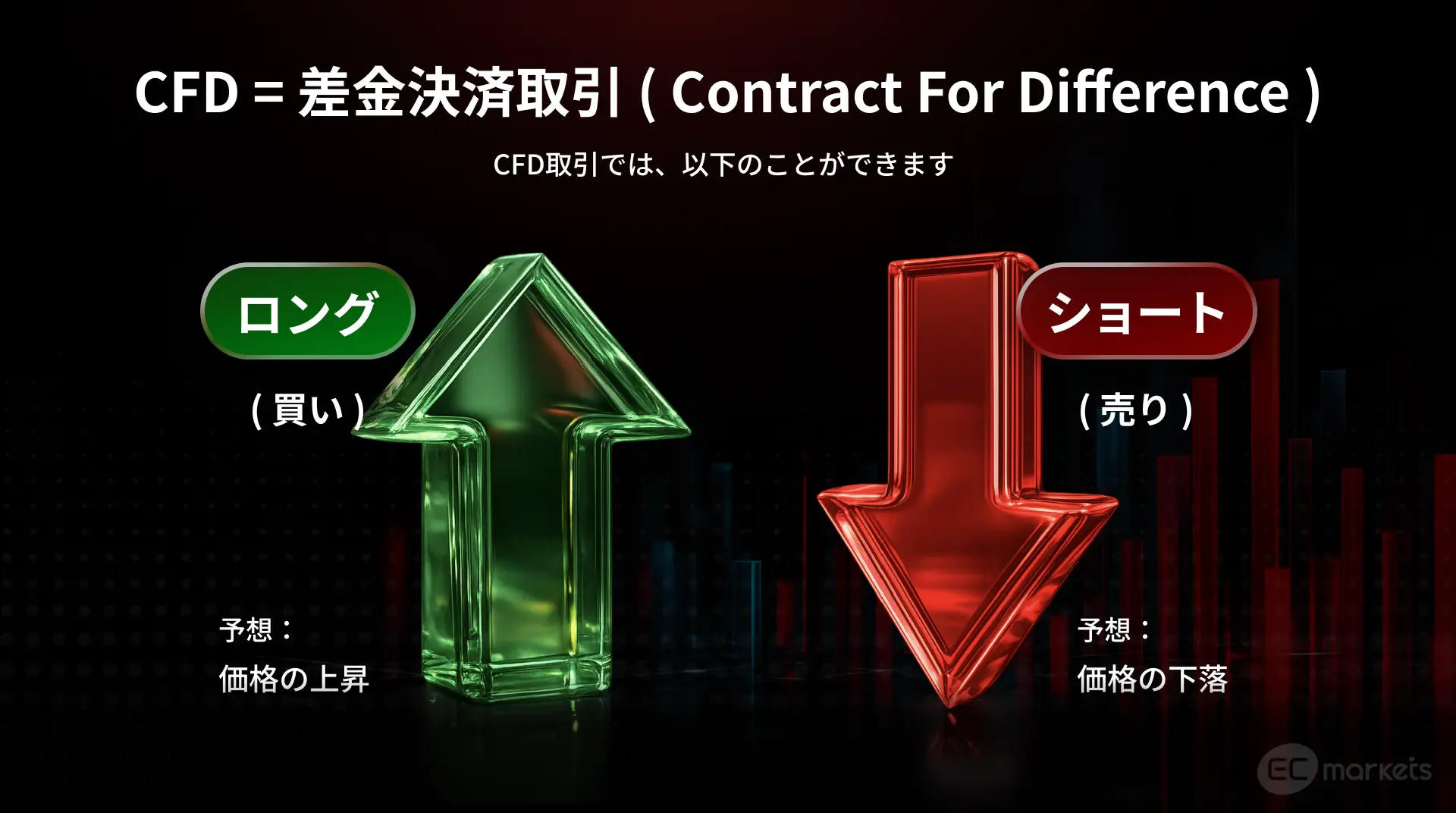CFD取引(差金決済取引)について
ロング(買い)、ショート(売り)