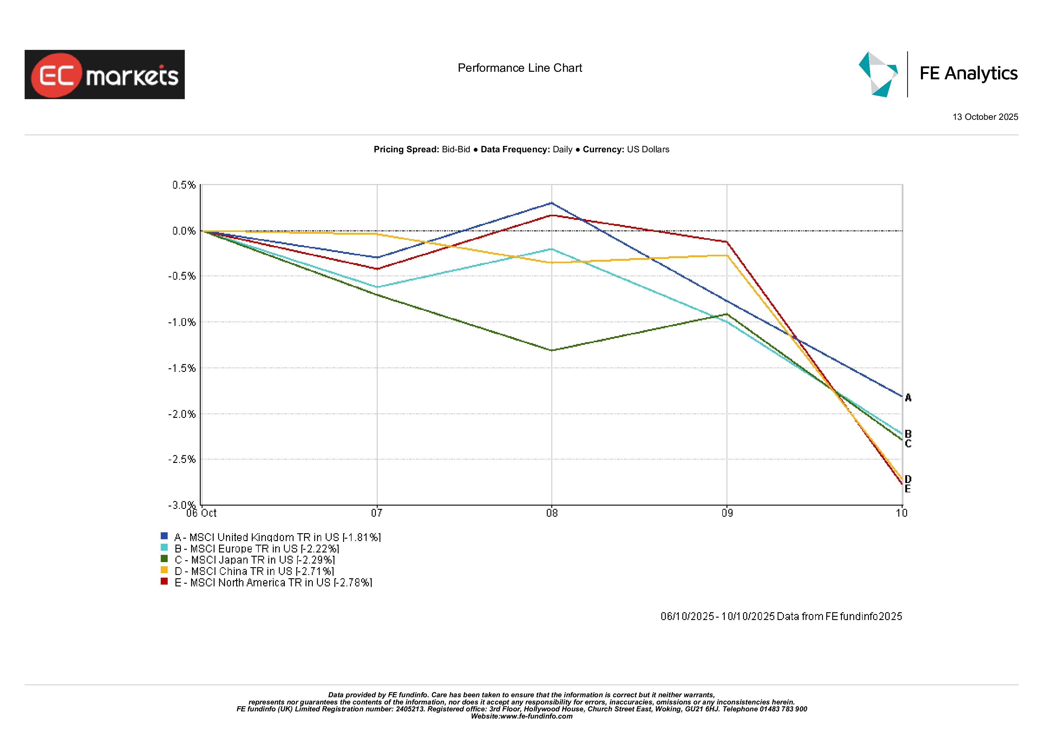 Line chart showing regional market performance from 6–10 October 2025, with the UK posting the smallest loss and North America and China leading declines.