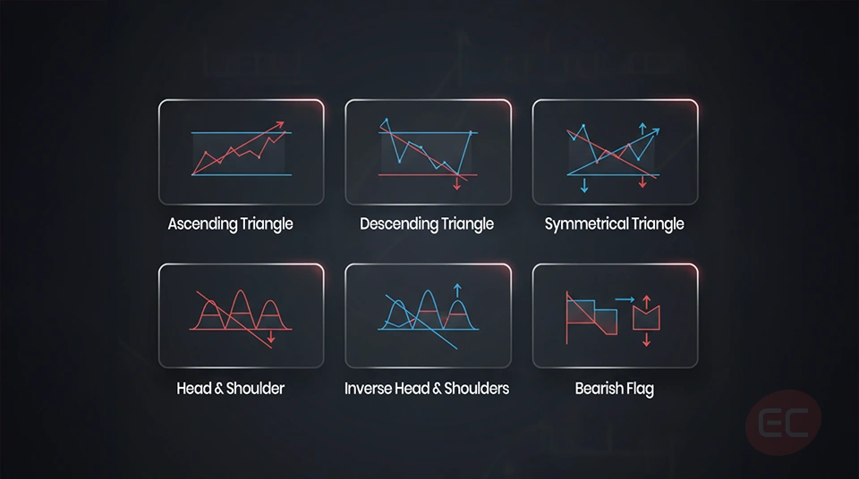 "Illustration of common chart patterns including triangles, head and shoulders, and flags used in  trading."