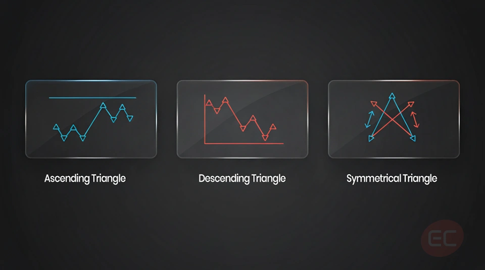"Diagram showing different types of forex pattern triangle chart patterns: ascending, descending, and symmetrical triangles."