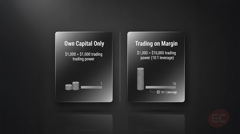 What is Margin in Trading visual showing how leverage multiplies buying power