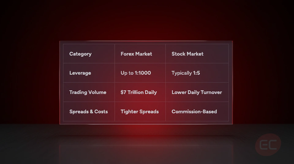 Comparison chart of stock vs forex Trading Terms and how they differ by market type