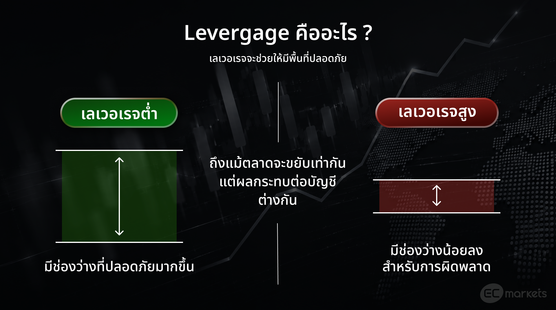 ภาพอธิบายว่าเลเวอเรจคืออะไรและการใช้เลเวอเรจให้ปลอดภัย